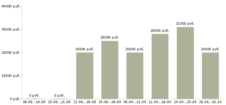 Вакансии удаленная в интернете в Смоленске - Медиана зарплат удаленная в интернете в Смоленске за 2 месяца