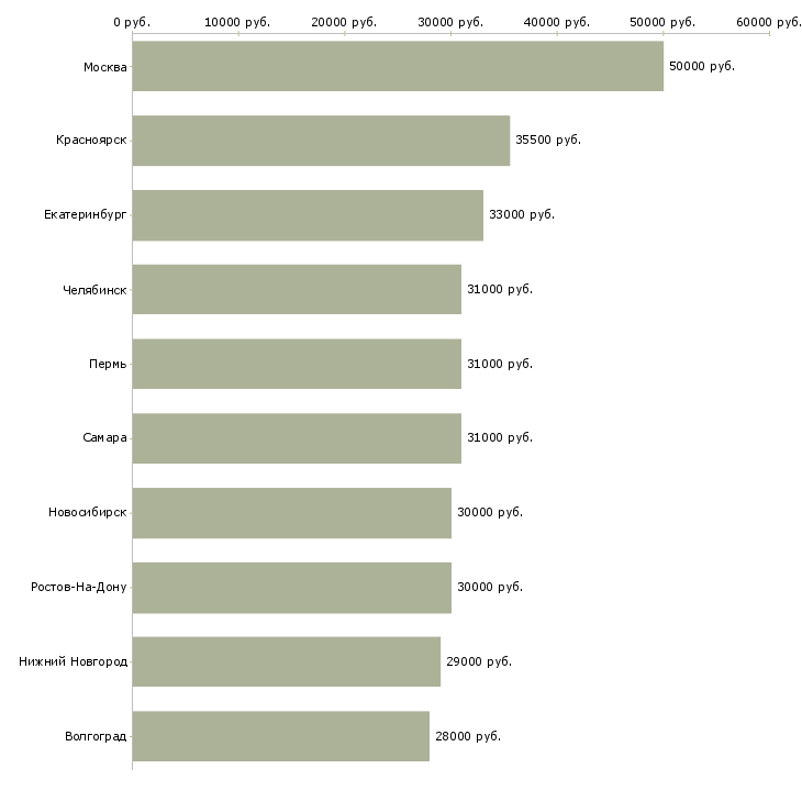 Поиск работы водитель в-Медиана зарплаты для вакансии «водитель в» в других городах