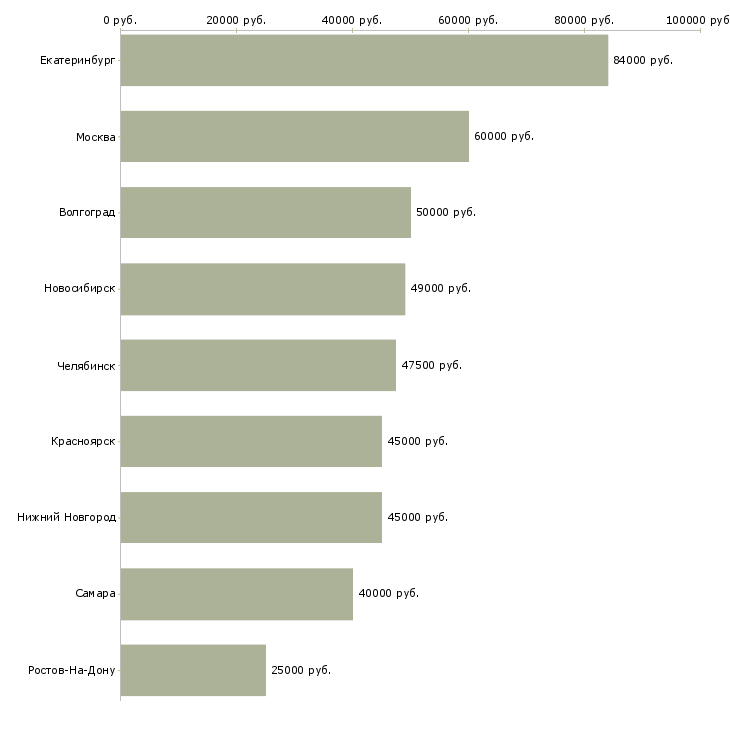 Поиск работы водитель такси комфорт класса-Медиана зарплаты для вакансии «водитель такси комфорт класса» в других городах