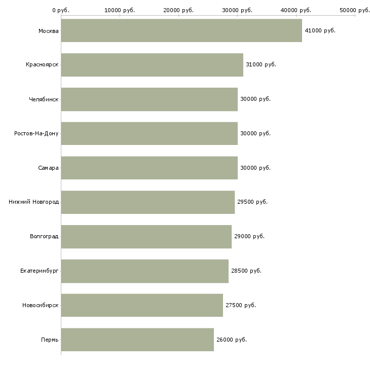 Поиск работы мобильный менеджер-Медиана зарплаты для вакансии «мобильный менеджер» в других городах
