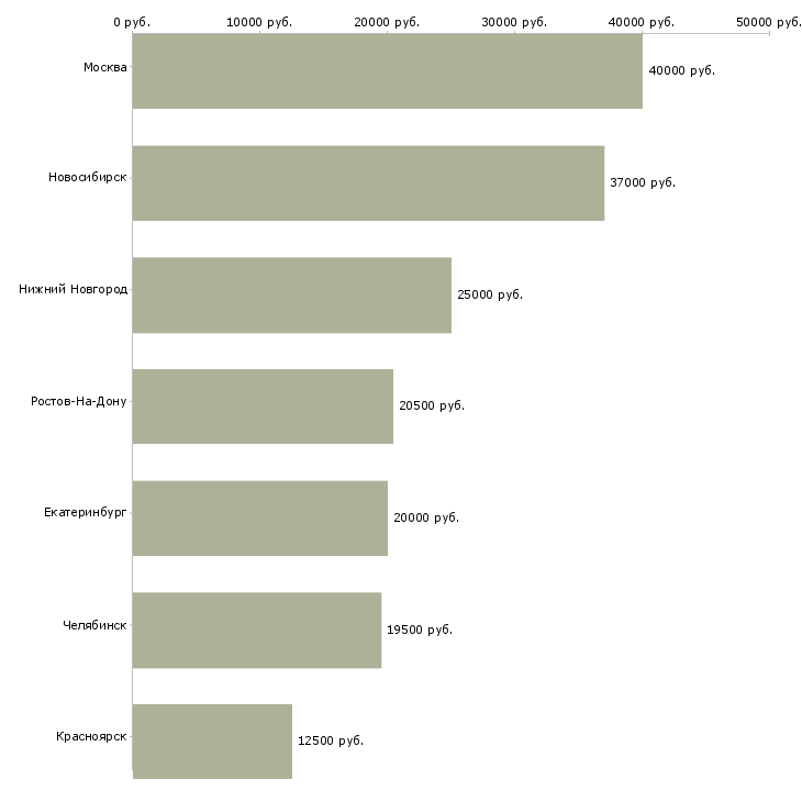Поиск работы нужна няня-Медиана зарплаты для вакансии «нужна няня» в других городах