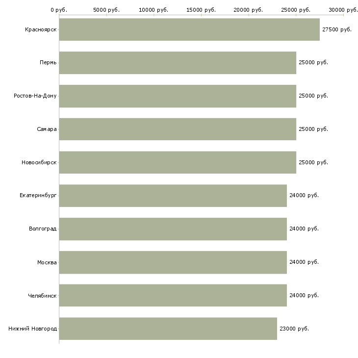 Поиск работы сотрудник для работы на пк-Медиана зарплаты для вакансии «сотрудник для работы на пк» в других городах