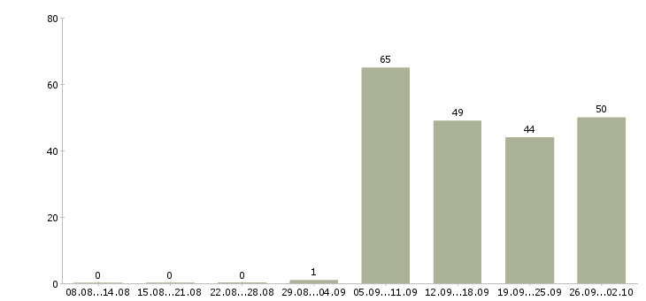 Работа домашний персонал Марий эл - Число вакансий Марий эл по специальности домашний персонал за 2 месяца