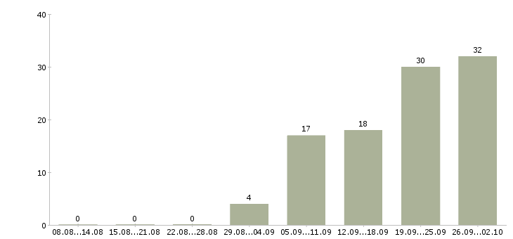 Работа бухгалтер по учету заработной платы Нижний новгород - Число вакансий Нижний новгород по специальности бухгалтер по учету заработной платы за 2 месяца