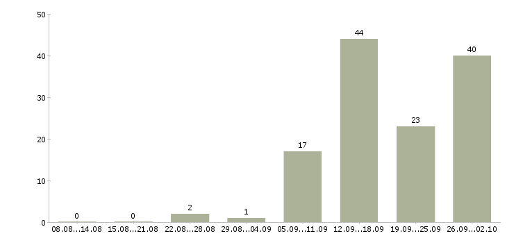 Работа менеджер по предоставлению услуг Нижний новгород - Число вакансий Нижний новгород по специальности менеджер по предоставлению услуг за 2 месяца