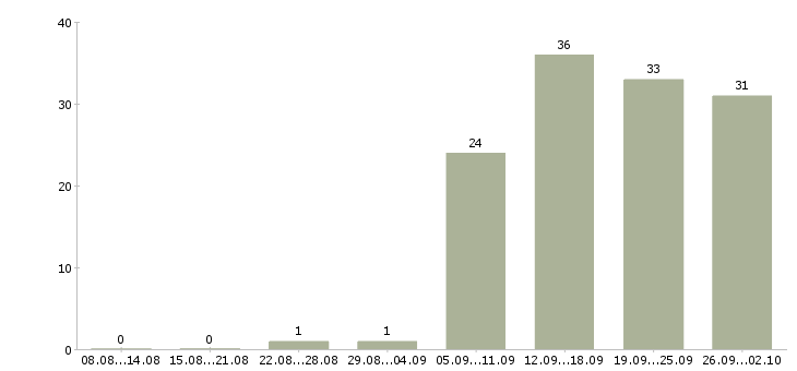 Работа консультант компании Орехово-зуево - Число вакансий Орехово-зуево по специальности консультант компании за 2 месяца