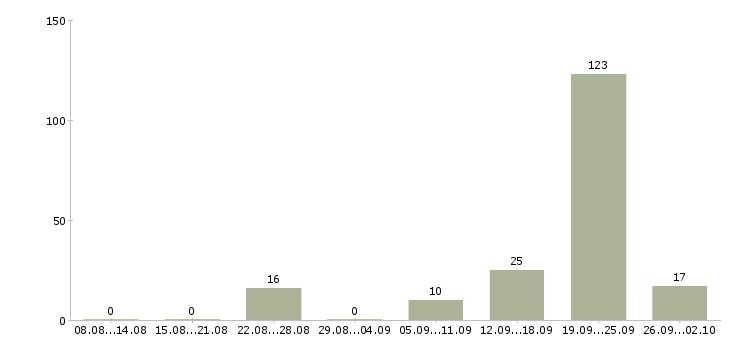 Работа агент по продажам Ростов-на-дону - Число вакансий Ростов-на-дону по специальности агент по продажам за 2 месяца