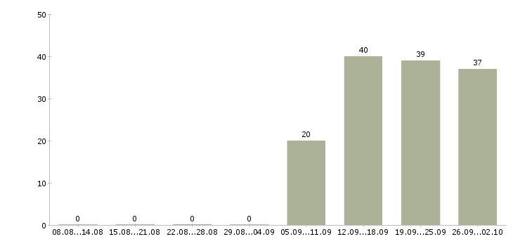 Работа водитель категории с Ростов-на-дону - Число вакансий Ростов-на-дону по специальности водитель категории с за 2 месяца
