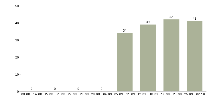 Работа охранники 1 1 1 3 Ростов-на-дону - Число вакансий Ростов-на-дону по специальности охранники 1 1 1 3 за 2 месяца