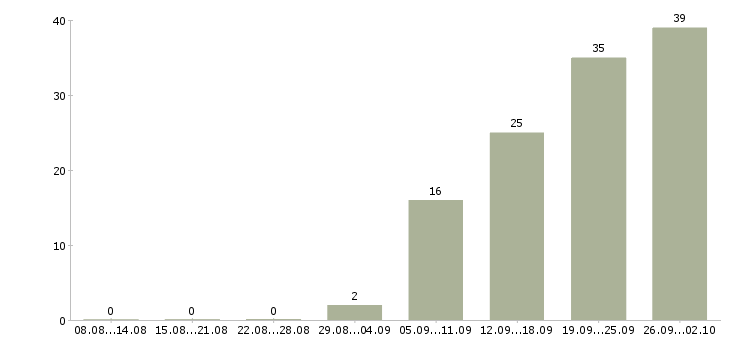 Работа торговый представитель с автомобилем Ростов-на-дону - Число вакансий Ростов-на-дону по специальности торговый представитель с автомобилем за 2 месяца