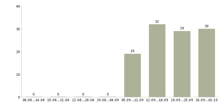 Работа требуются операторы Ростов-на-дону - Число вакансий Ростов-на-дону по специальности требуются операторы за 2 месяца
