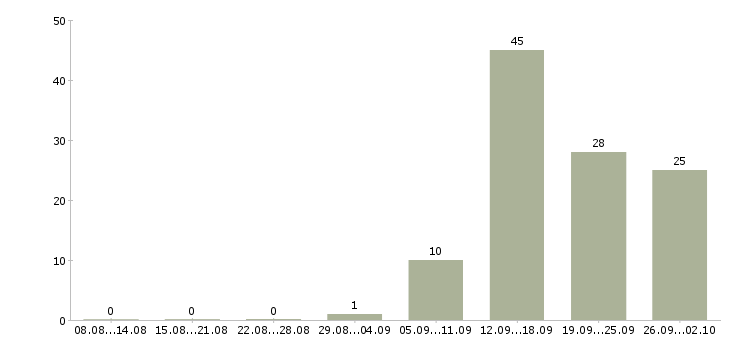 Работа дизайнер одежды Санкт-петербург - Число вакансий Санкт-петербург по специальности дизайнер одежды за 2 месяца