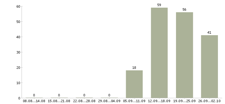 Работа заместитель администратора магазина Санкт-петербург - Число вакансий Санкт-петербург по специальности заместитель администратора магазина за 2 месяца