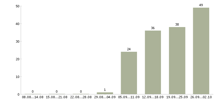 Работа требуется бухгалтер Санкт-петербург - Число вакансий Санкт-петербург по специальности требуется бухгалтер за 2 месяца