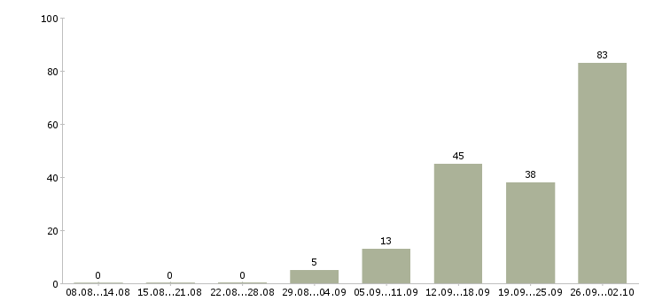 Работа производственный сотрудник Татарстан - Число вакансий Татарстан по специальности производственный сотрудник за 2 месяца