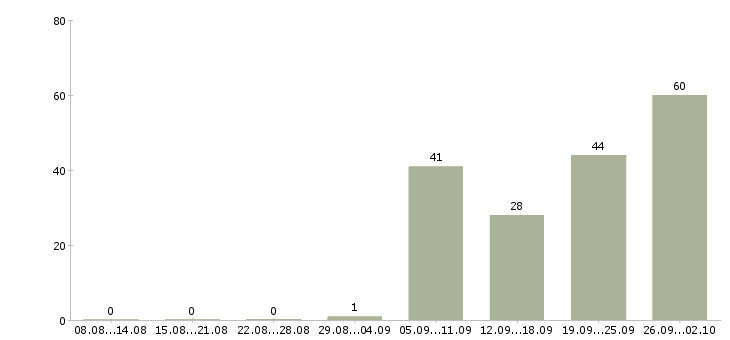 Работа рабочий на станке Татарстан - Число вакансий Татарстан по специальности рабочий на станке за 2 месяца