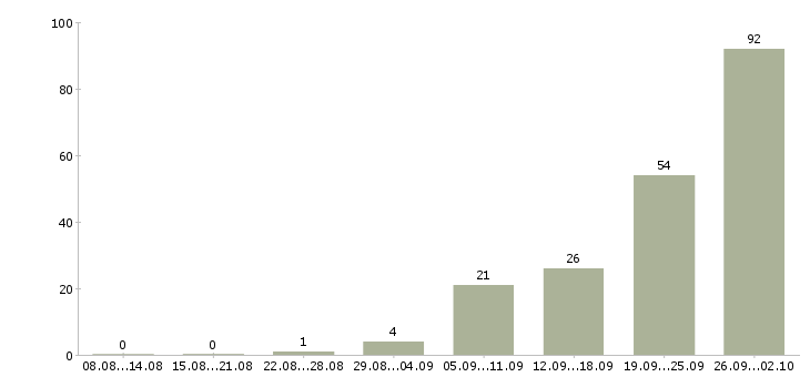 Работа ежедневно Чувашия - Число вакансий Чувашия по специальности ежедневно за 2 месяца