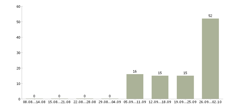 Работа заводы Чувашия - Число вакансий Чувашия по специальности заводы за 2 месяца