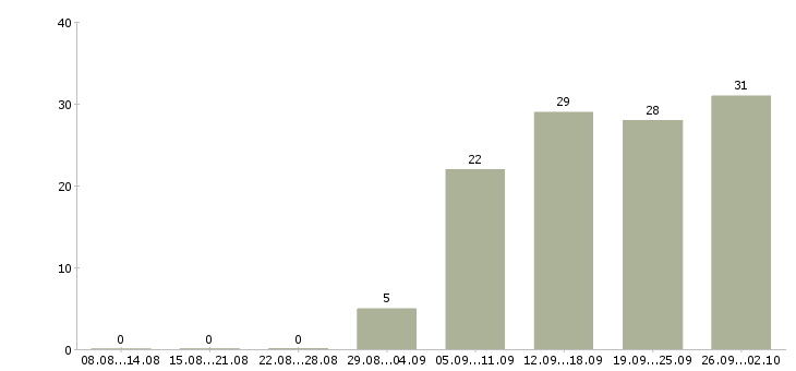 Работа работаем в интернете в Балаково - Число вакансий в Балаково по специальности работаем в интернете за 2 месяца
