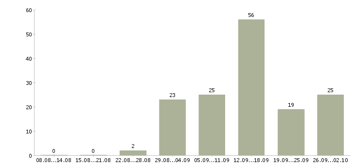 Работа в интернете совмещение в Барнауле - Число вакансий в Барнауле по специальности в интернете совмещение за 2 месяца