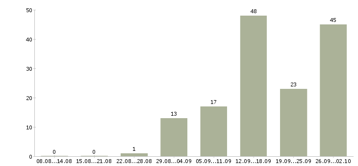Работа с совмещением в Белгороде - Число вакансий в Белгороде по специальности с совмещением за 2 месяца