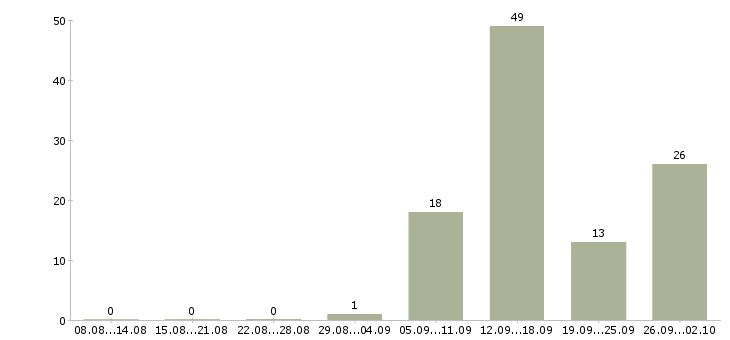 Работа менеджер для работы через интернет в Брянске - Число вакансий в Брянске по специальности менеджер для работы через интернет за 2 месяца