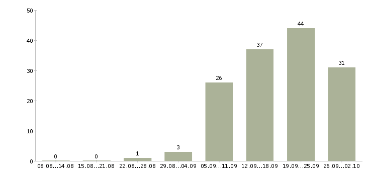 Работа для целеустремленных в Владимире - Число вакансий в Владимире по специальности для целеустремленных за 2 месяца