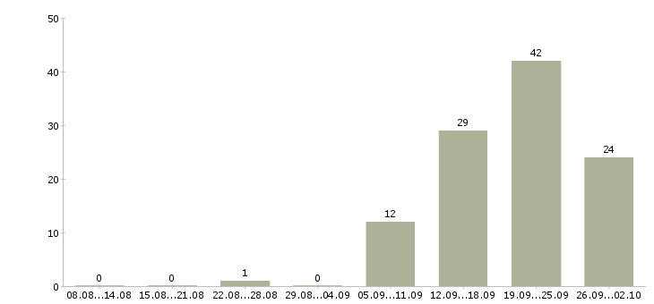 Работа менеджер по работе с сетями в Владимире - Число вакансий в Владимире по специальности менеджер по работе с сетями за 2 месяца