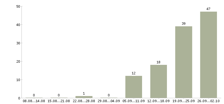 Работа технолог производства в Владимире - Число вакансий в Владимире по специальности технолог производства за 2 месяца