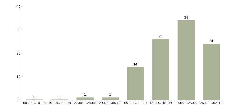 Работа менеджер по работе с кандидатами в Волгограде - Число вакансий в Волгограде по специальности менеджер по работе с кандидатами за 2 месяца