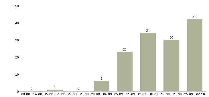 Работа сотрудник на дому вакансии в Волгограде - Число вакансий в Волгограде по специальности сотрудник на дому вакансии за 2 месяца