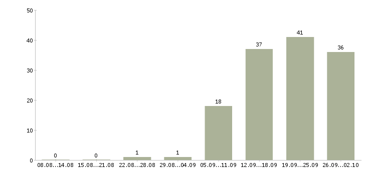 Работа специалист с обязанностями менеджера в Волгограде - Число вакансий в Волгограде по специальности специалист с обязанностями менеджера за 2 месяца