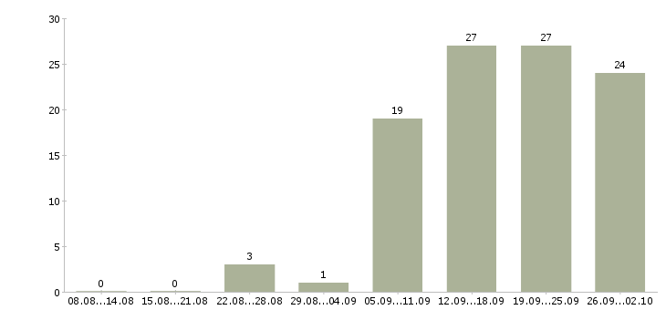 Работа менеджер по работе с базой в Вологде - Число вакансий в Вологде по специальности менеджер по работе с базой за 2 месяца