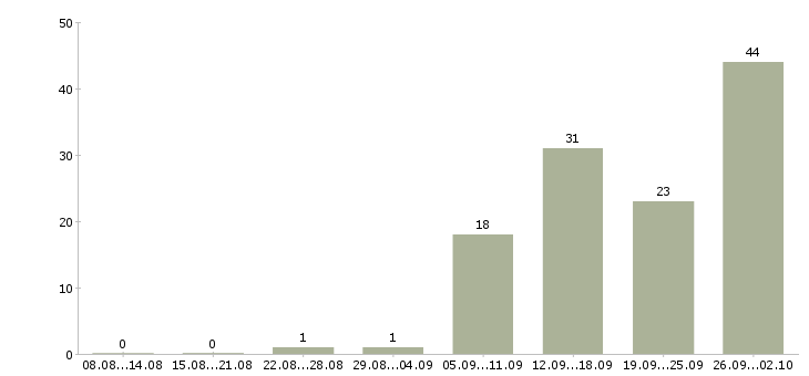 Работа менеджер для поиска клиентов в Воронеже - Число вакансий в Воронеже по специальности менеджер для поиска клиентов за 2 месяца