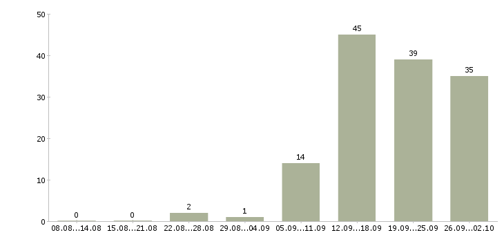Работа менеджер по документам в Воронеже - Число вакансий в Воронеже по специальности менеджер по документам за 2 месяца