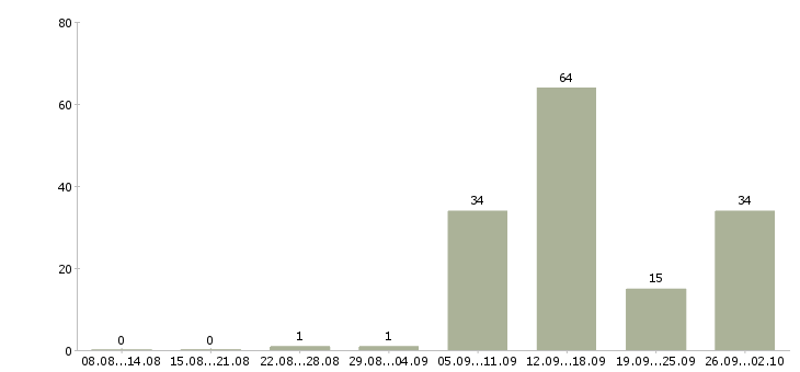 Работа подработка без опыта в Воронеже - Число вакансий в Воронеже по специальности подработка без опыта за 2 месяца