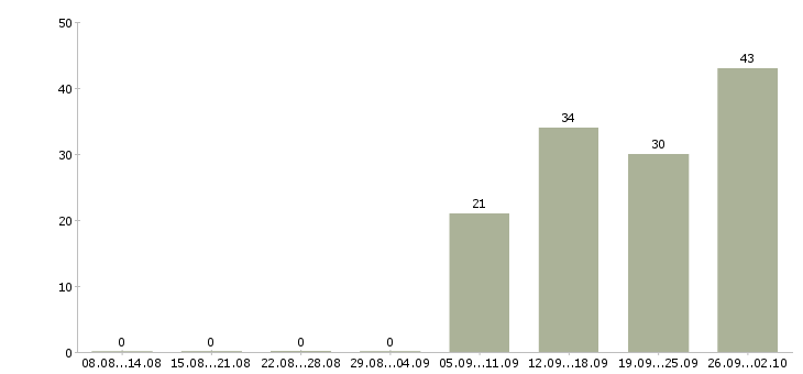 Работа технолог по производству в Воронеже - Число вакансий в Воронеже по специальности технолог по производству за 2 месяца