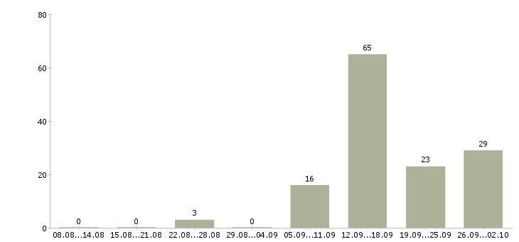 Работа желающим зарабатывать в Екатеринбурге - Число вакансий в Екатеринбурге по специальности желающим зарабатывать за 2 месяца
