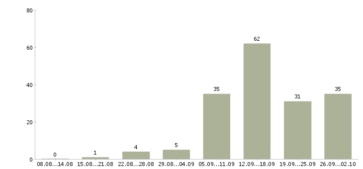 Работа удаленная работ на дому в Екатеринбурге - Число вакансий в Екатеринбурге по специальности удаленная работ на дому за 2 месяца
