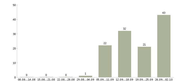 Работа работаем на дому в Зеленограде - Число вакансий в Зеленограде по специальности работаем на дому за 2 месяца
