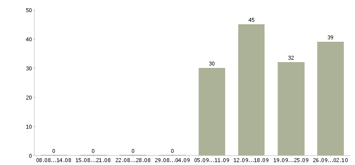 Работа 1 охранник в Иваново - Число вакансий в Иваново по специальности 1 охранник за 2 месяца