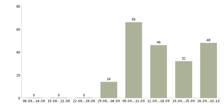 Работа ведущий в Ижевске - Число вакансий в Ижевске по специальности ведущий за 2 месяца