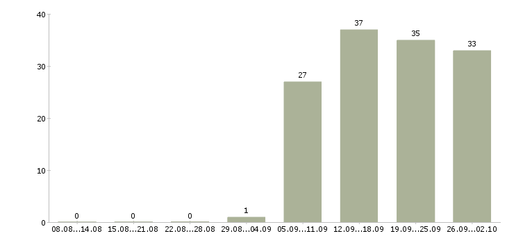 Работа ответственный курьер в Ижевске - Число вакансий в Ижевске по специальности ответственный курьер за 2 месяца