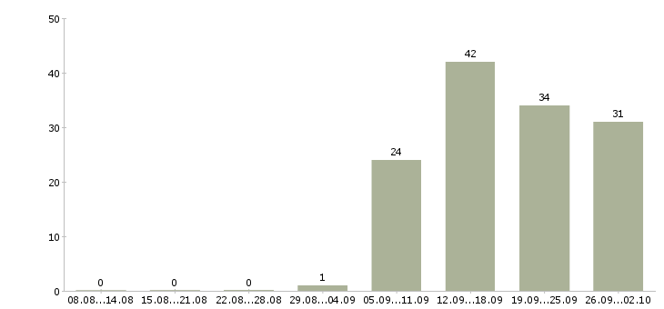 Работа специалист по активным продажам в Ижевске - Число вакансий в Ижевске по специальности специалист по активным продажам за 2 месяца