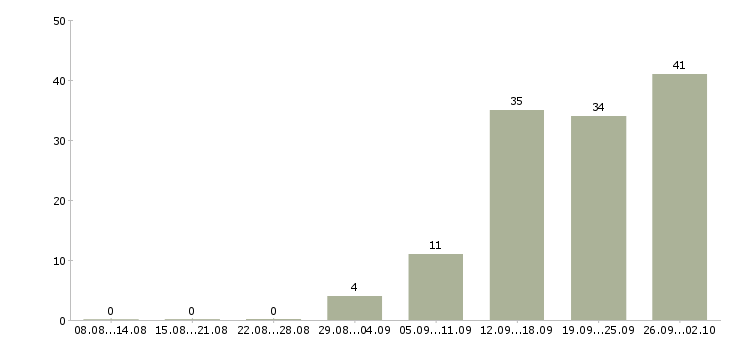 Работа активные продавцы в Иркутске - Число вакансий в Иркутске по специальности активные продавцы за 2 месяца