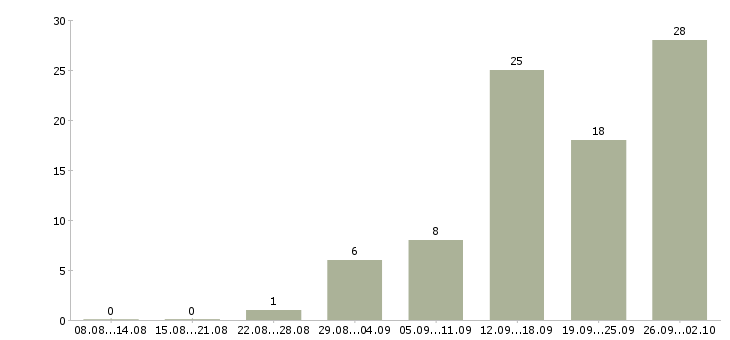 Работа всем новичкам в Иркутске - Число вакансий в Иркутске по специальности всем новичкам за 2 месяца