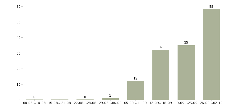 Работа менеджер по встречам в Иркутске - Число вакансий в Иркутске по специальности менеджер по встречам за 2 месяца