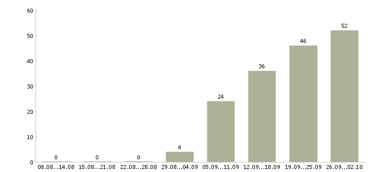 Работа менеджер по продажам техники в Казани - Число вакансий в Казани по специальности менеджер по продажам техники за 2 месяца
