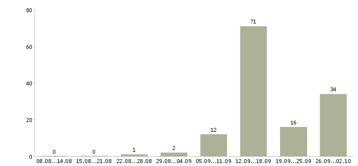 Работа менеджер на дому в интернете в Калининграде - Число вакансий в Калининграде по специальности менеджер на дому в интернете за 2 месяца