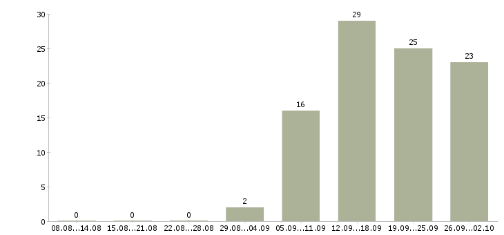 Работа менеджер по продажам решений в Кемерово - Число вакансий в Кемерово по специальности менеджер по продажам решений за 2 месяца